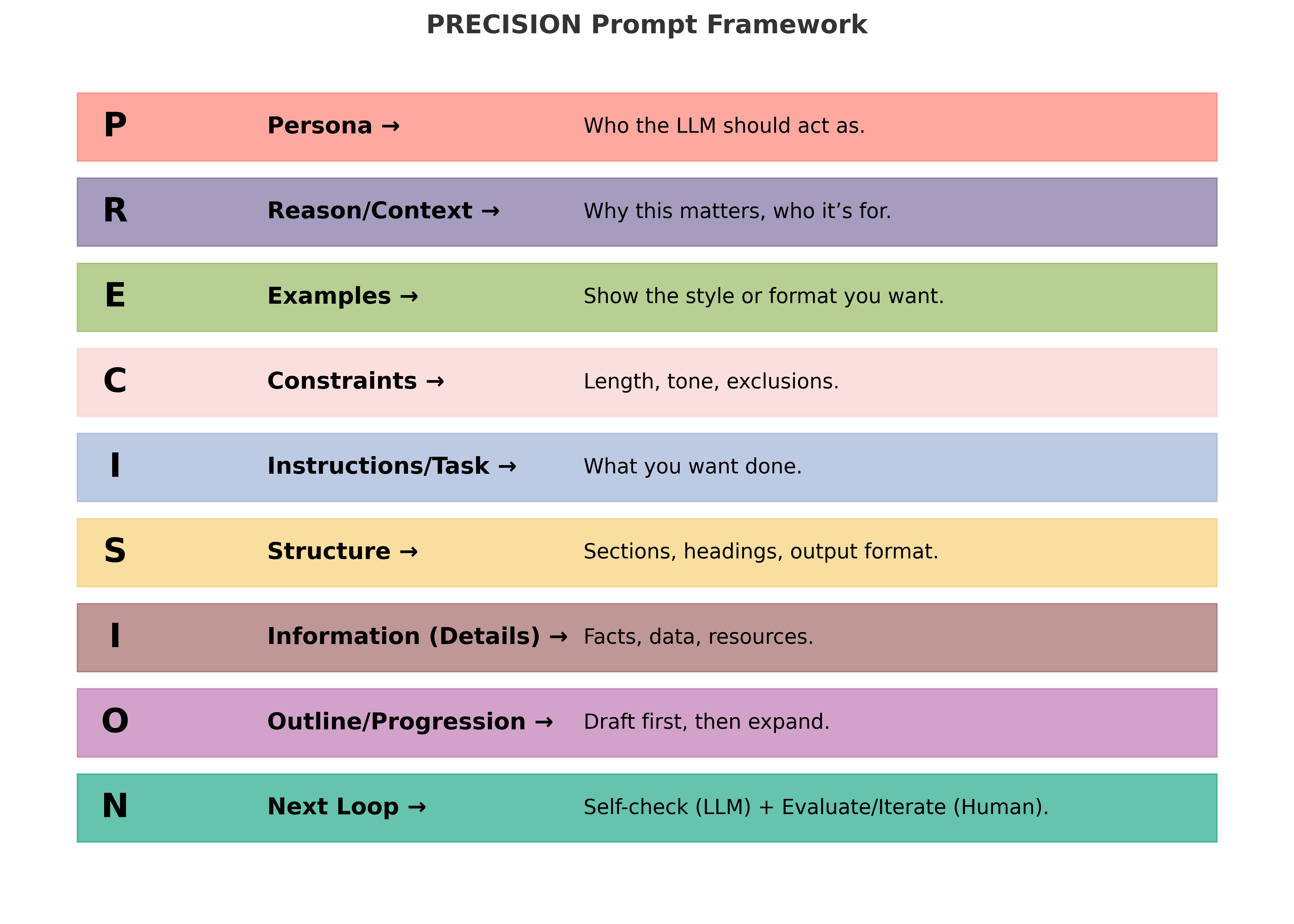PRECISION Prompt Framework visual overview